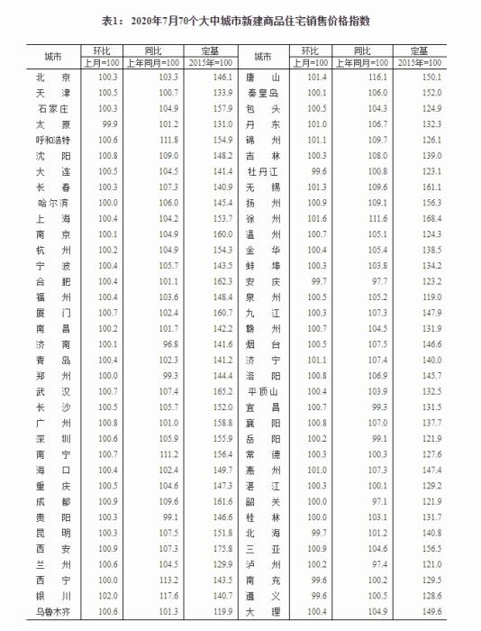 2020年7月70个大中城市新建商品住宅销售价格指数。截图自国家统计局官网